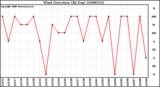 Milwaukee Weather Wind Direction (By Day)