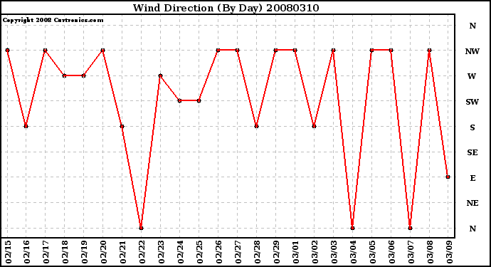 Milwaukee Weather Wind Direction (By Day)