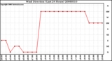 Milwaukee Weather Wind Direction (Last 24 Hours)