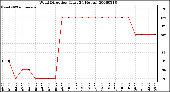 Milwaukee Weather Wind Direction (Last 24 Hours)