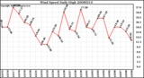 Milwaukee Weather Wind Speed Daily High