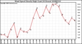 Milwaukee Weather Wind Speed Hourly High (Last 24 Hours)