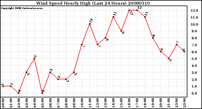 Milwaukee Weather Wind Speed Hourly High (Last 24 Hours)