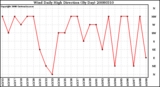 Milwaukee Weather Wind Daily High Direction (By Day)