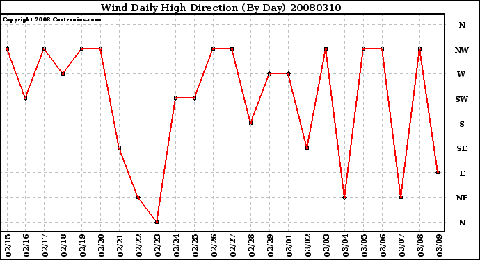 Milwaukee Weather Wind Daily High Direction (By Day)