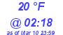 Milwaukee Weather Dewpoint High High Today