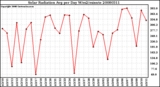 Milwaukee Weather Solar Radiation Avg per Day W/m2/minute