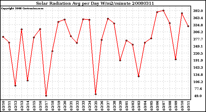 Milwaukee Weather Solar Radiation Avg per Day W/m2/minute