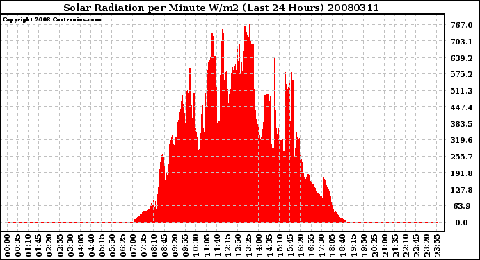 Milwaukee Weather Solar Radiation per Minute W/m2 (Last 24 Hours)