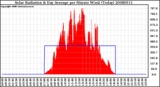 Milwaukee Weather Solar Radiation & Day Average per Minute W/m2 (Today)