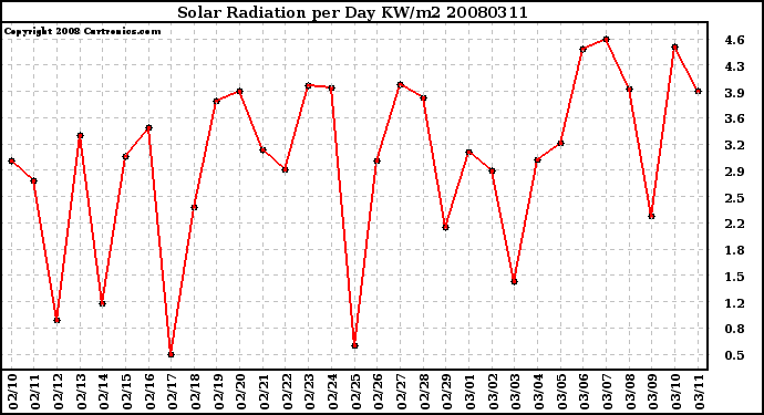 Milwaukee Weather Solar Radiation per Day KW/m2