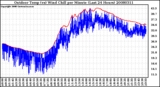 Milwaukee Weather Outdoor Temp (vs) Wind Chill per Minute (Last 24 Hours)