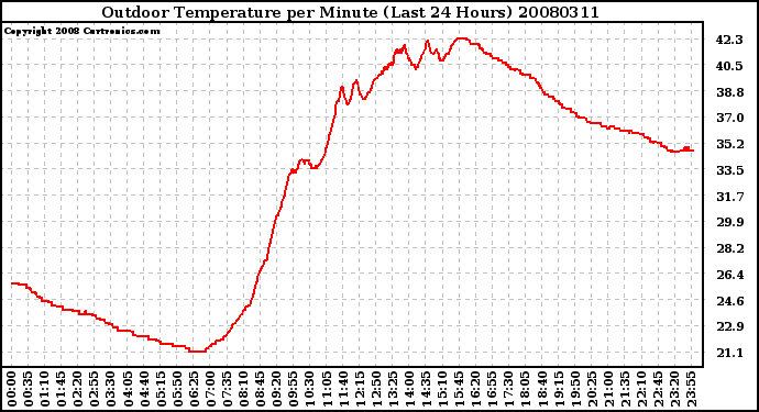 Milwaukee Weather Outdoor Temperature per Minute (Last 24 Hours)