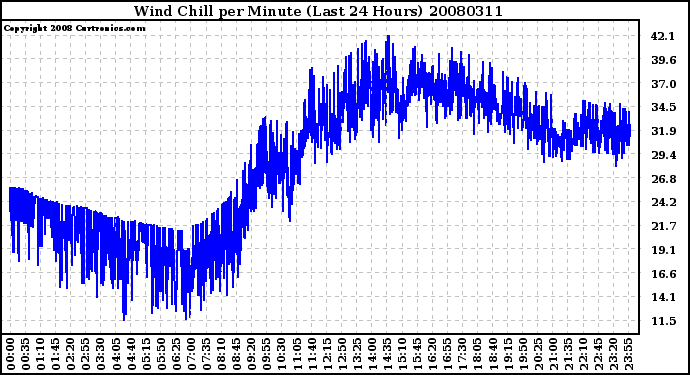 Milwaukee Weather Wind Chill per Minute (Last 24 Hours)