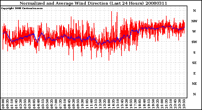 Milwaukee Weather Normalized and Average Wind Direction (Last 24 Hours)