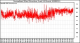 Milwaukee Weather Normalized Wind Direction (Last 24 Hours)