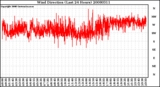 Milwaukee Weather Wind Direction (Last 24 Hours)