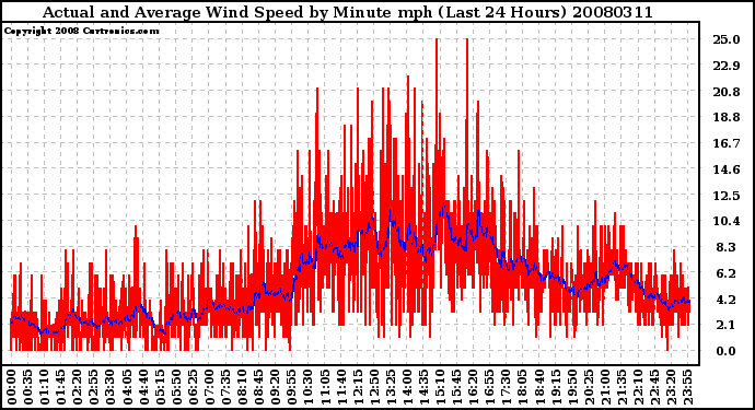 Milwaukee Weather Actual and Average Wind Speed by Minute mph (Last 24 Hours)