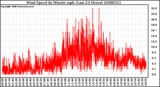 Milwaukee Weather Wind Speed by Minute mph (Last 24 Hours)