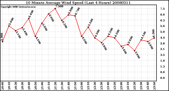 Milwaukee Weather 10 Minute Average Wind Speed (Last 4 Hours)