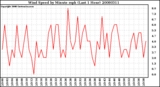 Milwaukee Weather Wind Speed by Minute mph (Last 1 Hour)