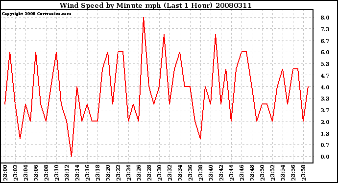 Milwaukee Weather Wind Speed by Minute mph (Last 1 Hour)