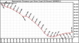 Milwaukee Weather Barometric Pressure per Hour (Last 24 Hours)