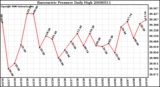 Milwaukee Weather Barometric Pressure Daily High