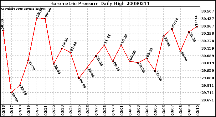 Milwaukee Weather Barometric Pressure Daily High