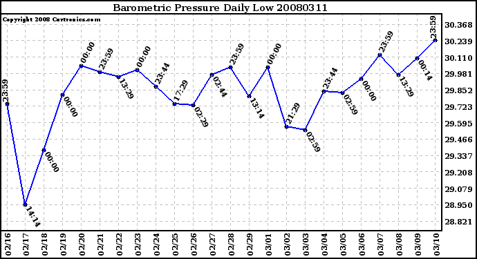 Milwaukee Weather Barometric Pressure Daily Low