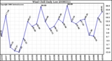 Milwaukee Weather Wind Chill Daily Low