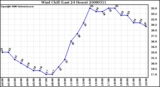 Milwaukee Weather Wind Chill (Last 24 Hours)