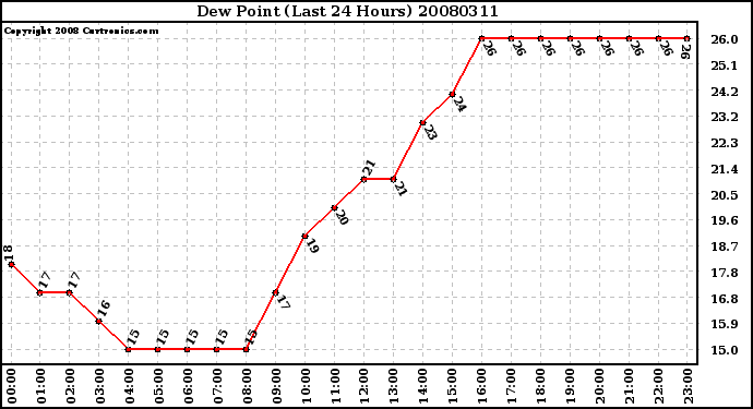 Milwaukee Weather Dew Point (Last 24 Hours)