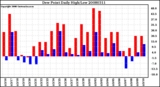 Milwaukee Weather Dew Point Daily High/Low