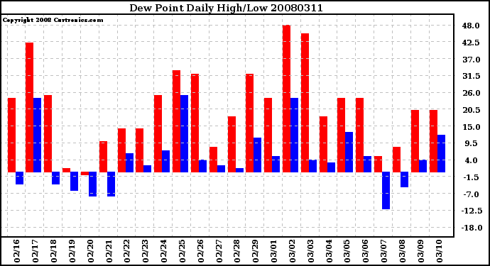 Milwaukee Weather Dew Point Daily High/Low