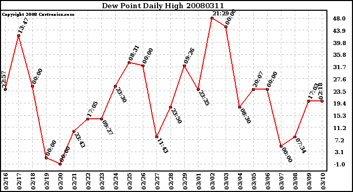 Milwaukee Weather Dew Point Daily High