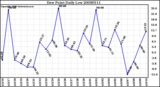 Milwaukee Weather Dew Point Daily Low