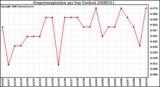 Milwaukee Weather Evapotranspiration per Day (Inches)