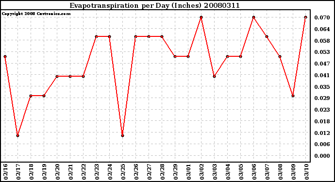 Milwaukee Weather Evapotranspiration per Day (Inches)