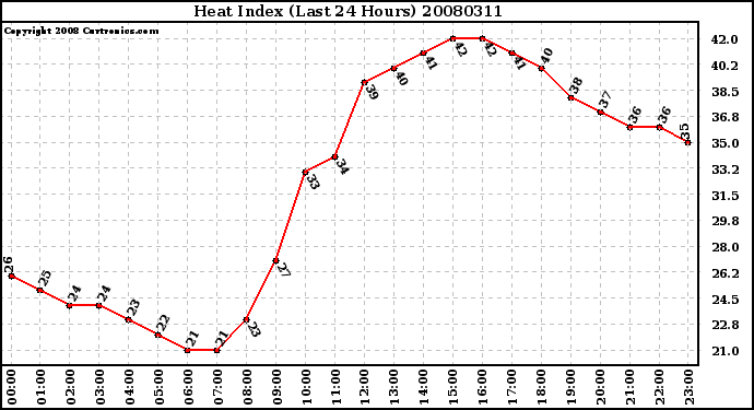 Milwaukee Weather Heat Index (Last 24 Hours)