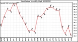 Milwaukee Weather Heat Index Monthly High