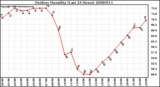 Milwaukee Weather Outdoor Humidity (Last 24 Hours)