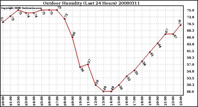 Milwaukee Weather Outdoor Humidity (Last 24 Hours)