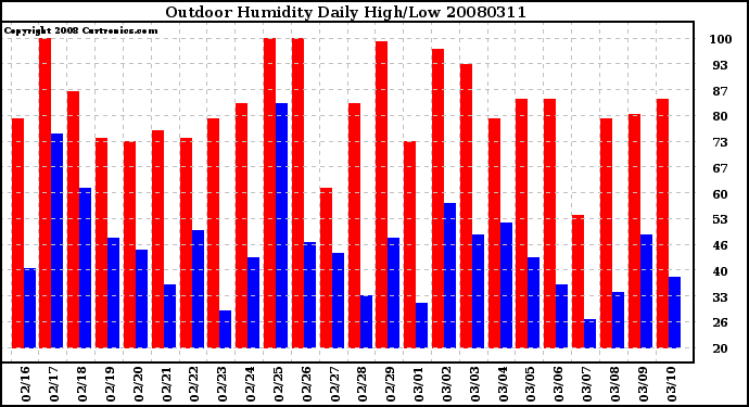 Milwaukee Weather Outdoor Humidity Daily High/Low