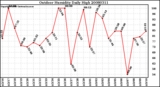 Milwaukee Weather Outdoor Humidity Daily High