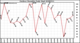 Milwaukee Weather Outdoor Humidity Daily High