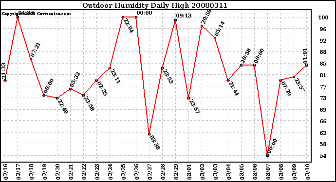 Milwaukee Weather Outdoor Humidity Daily High