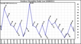 Milwaukee Weather Outdoor Humidity Daily Low