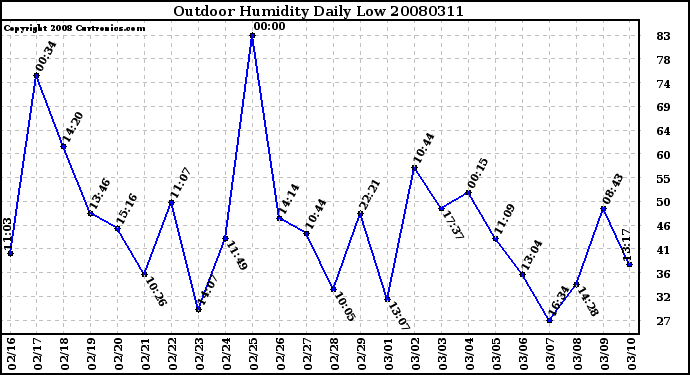 Milwaukee Weather Outdoor Humidity Daily Low