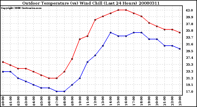 Milwaukee Weather Outdoor Temperature (vs) Wind Chill (Last 24 Hours)